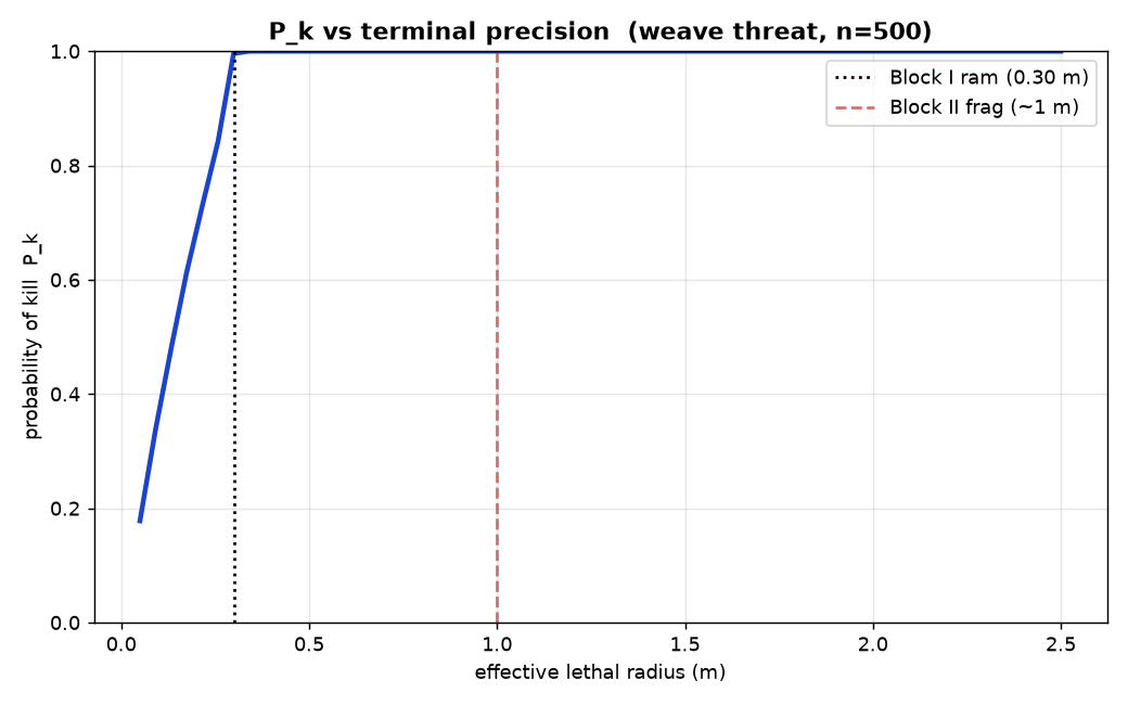 Simulation chart: probability of kill versus effective lethal radius for a weaving threat over 500 runs, with Block I ram and Block II fragmentation thresholds marked